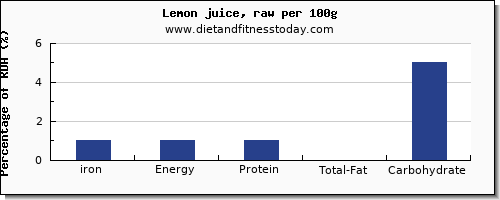 iron and nutrition facts in lemon juice per 100g